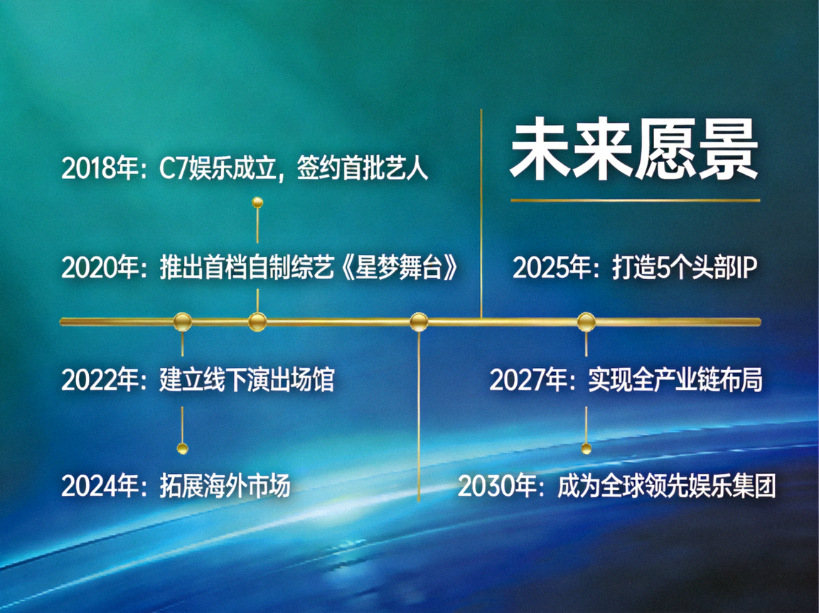 C7娱乐发展历程时间轴与未来愿景蓝图