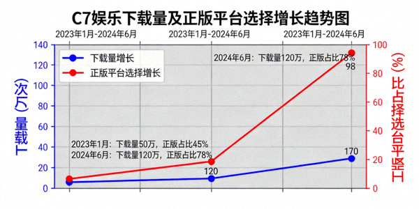 C7娱乐下载量增长趋势图表，展示玩家选择正版平台的增长数据