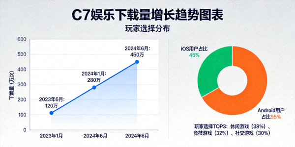 C7娱乐下载量增长趋势图表，展示玩家选择正版平台的数据曲线