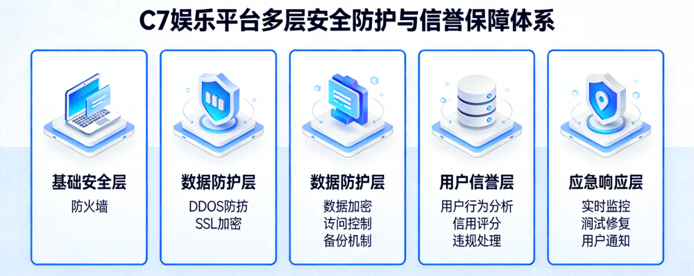 C7娱乐平台多层安全防护与信誉保障体系架构示意图